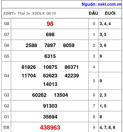 XSDLK ngày 6-10-2026 XSDLK ngày 6-10-2026