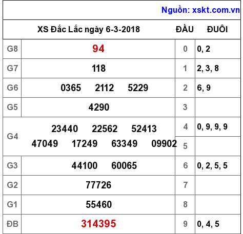 XSDLK ngày 6-3-2018