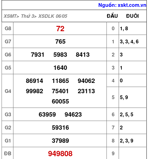 XSDLK ngày 6-5-2025 XSDLK ngày 6-5-2025