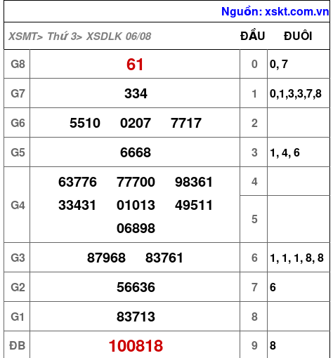 XSDLK ngày 6-8-2024