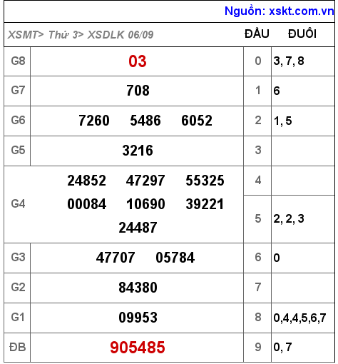 Kết quả XSDLK ngày 6-9-2022