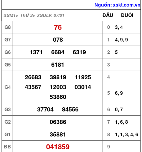 XSDLK ngày 7-1-2025