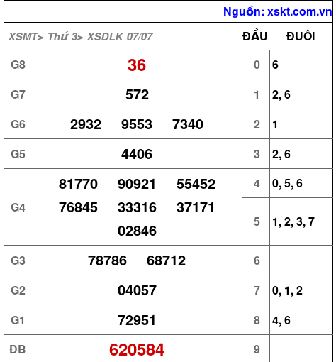 Kết quả XSDLK ngày 7-7-2026