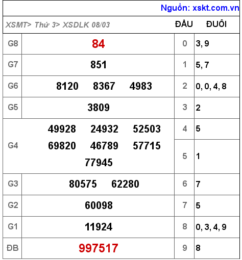 Kết quả XSDLK ngày 8-3-2022