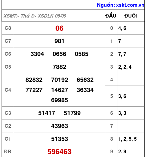 Kết quả XSDLK ngày 8-9-2026