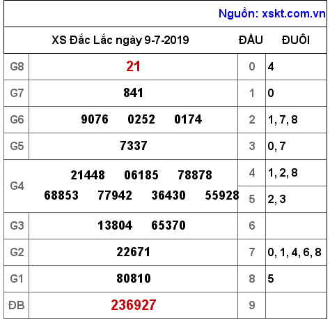 XSDLK ngày 9-7-2019