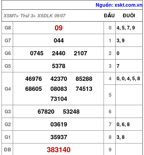 XSDLK ngày 9-7-2024