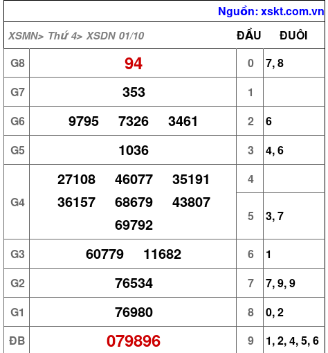 XSDN ngày 1-10-2025