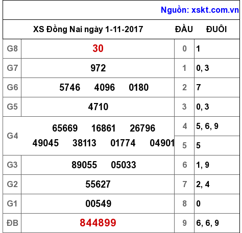 XSDN ngày 1-11-2017 XSDN ngày 1-11-2017