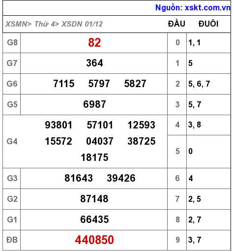 XSDN ngày 1-12-2021