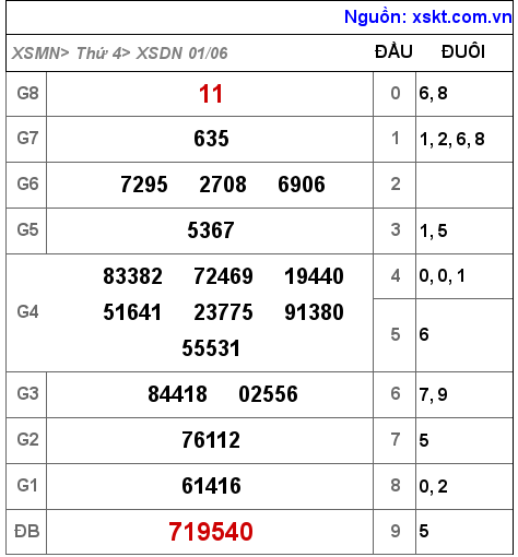 Kết quả XSDN ngày 1-6-2022