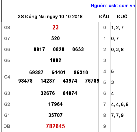 XSDN ngày 10-10-2018