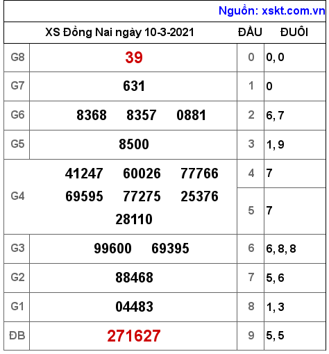 Dự Đoán Xsdn Thứ 4 Ngày 17-3-2021