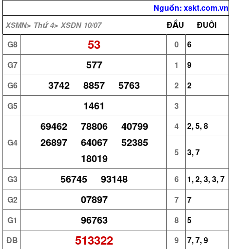 XSDN ngày 10-7-2024