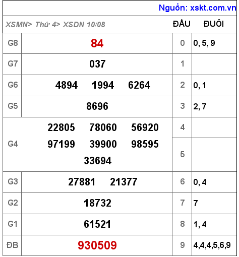 Kết quả XSDN ngày 10-8-2022