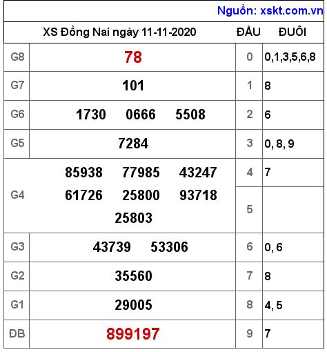 XSDN ngày 11-11-2020