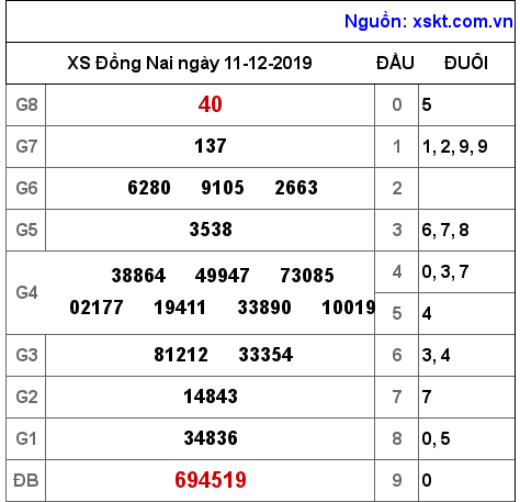 XSDN ngày 11-12-2019