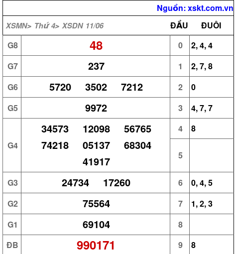 XSDN ngày 11-6-2025 XSDN ngày 11-6-2025
