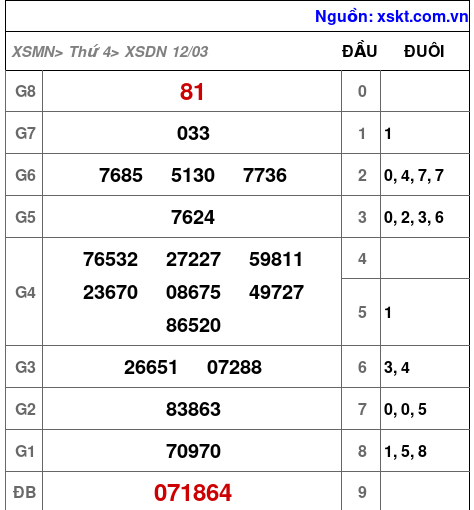 XSDN ngày 12-3-2025