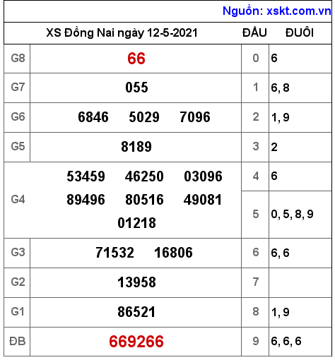 XSDN ngày 12-5-2021