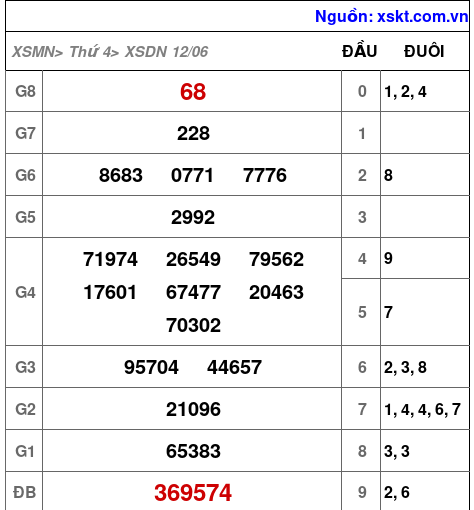 XSDN ngày 12-6-2024