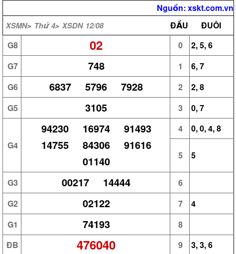 XSDN ngày 12-8-2026 XSDN ngày 12-8-2026