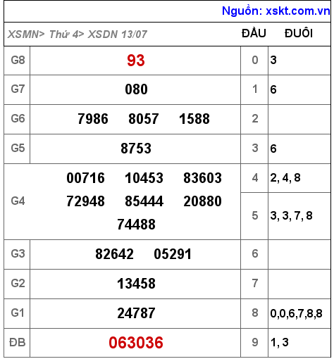 Kết quả XSDN ngày 13-7-2022