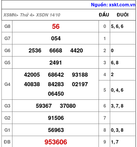 Kết quả XSDN ngày 14-10-2026