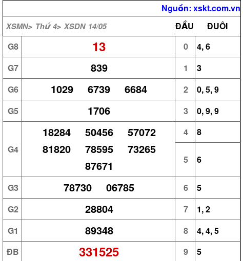 XSDN ngày 14-5-2025 XSDN ngày 14-5-2025
