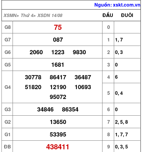 XSDN ngày 14-8-2024