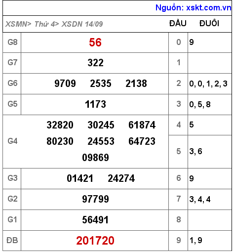 Kết quả XSDN ngày 14-9-2022