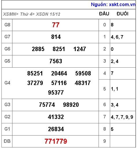 XSDN ngày 15-12-2021