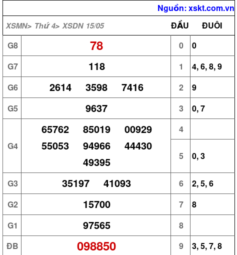 XSDN ngày 15-5-2024