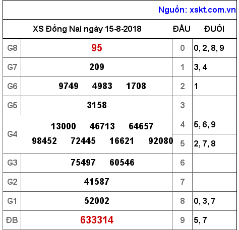 XSDN ngày 15-8-2018