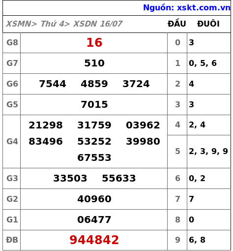 XSDN ngày 16-7-2025 XSDN ngày 16-7-2025