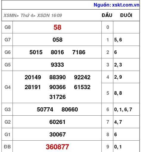 Kết quả XSDN ngày 16-9-2026
