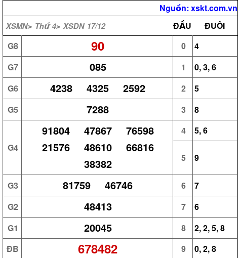 XSDN ngày 17-12-2025