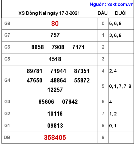 XSDN ngày 17-3-2021