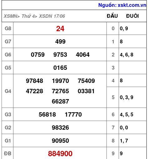 Kết quả XSDN ngày 17-6-2026
