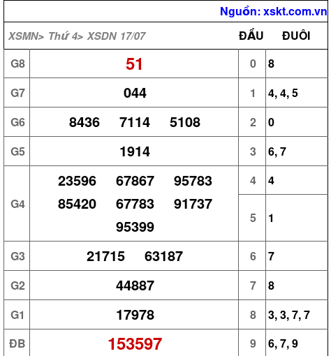 XSDN ngày 17-7-2024