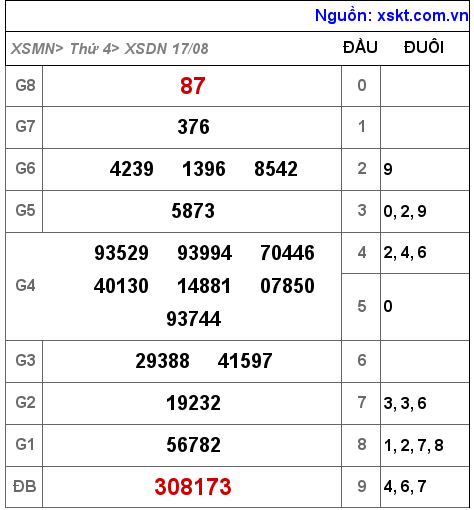 Kết quả XSDN ngày 17-8-2022