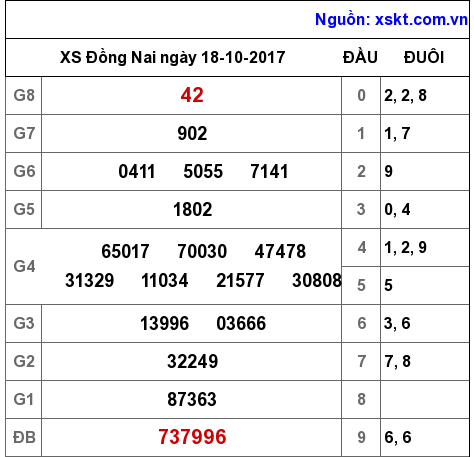 XSDN ngày 18-10-2017 XSDN ngày 18-10-2017
