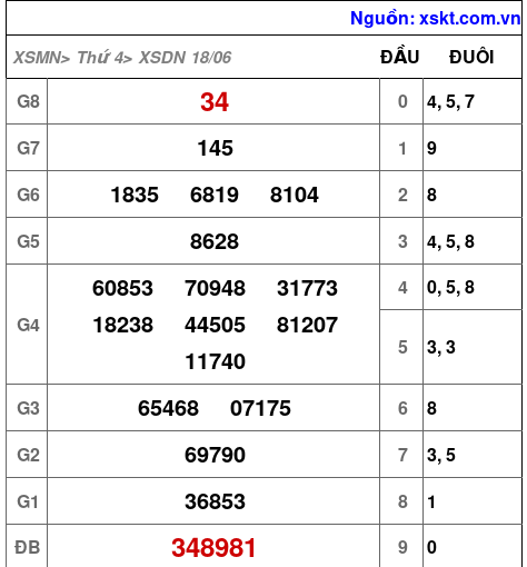 XSDN ngày 18-6-2025 XSDN ngày 18-6-2025