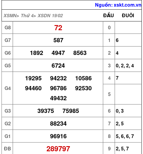 XSDN ngày 19-2-2025