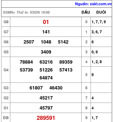 Kết quả XSDN ngày 19-8-2026