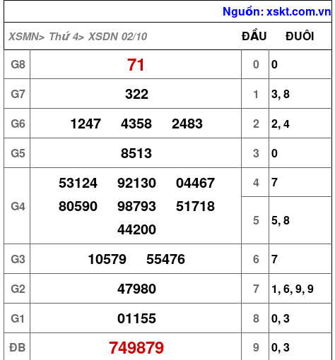 XSDN ngày 2-10-2024