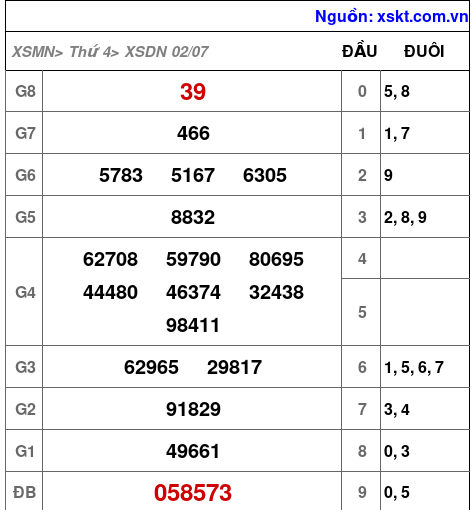 XSDN ngày 2-7-2025