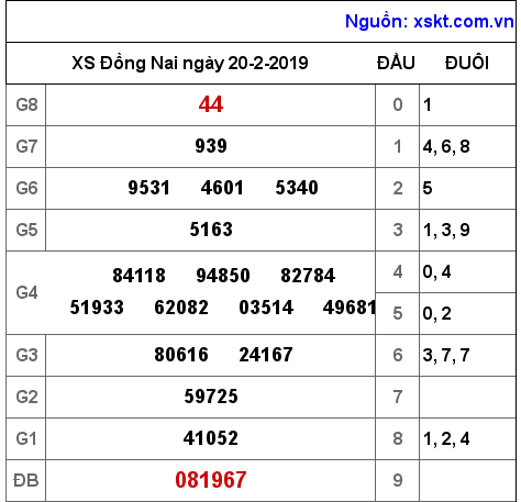 XSDN ngày 20-2-2019 XSDN ngày 20-2-2019