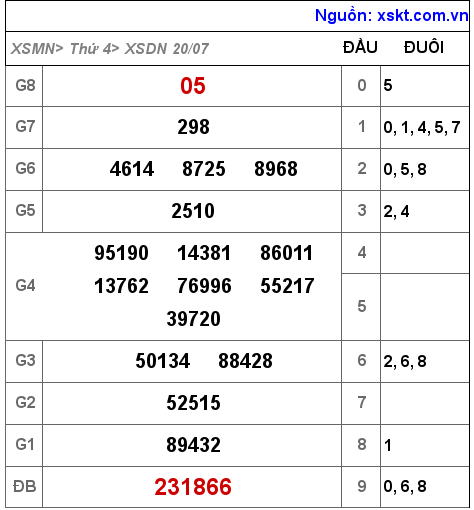 Kết quả XSDN ngày 20-7-2022