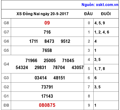 XSDN ngày 20-9-2017